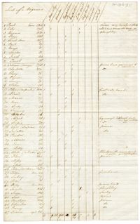 List of Slaves On the Plantation