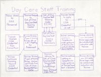 Day Care Staff Training Workflow