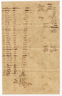 List of Thirty-Two Enslaved Persons and their Valuations