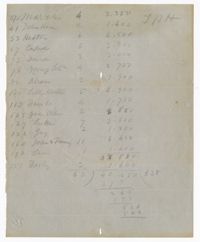 List of Enslaved Persons Alloted to J.P. Huger, 1860