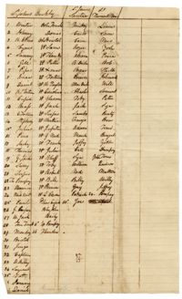 Enslaved Men Liable for Road Duty from Limerick, Jericho, and Quinby Plantations, 1821