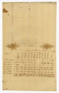 A Return of Men Engaged for the War, October 18, 1780