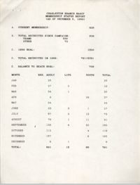 Charleston Branch of the NAACP Membership Status Report, December 5, 1989