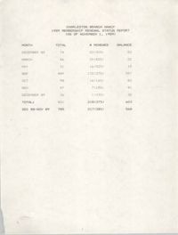 Membership Renewal Status Report, National Association for the Advancement of Colored People, November 1, 1989