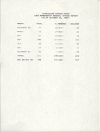 Membership Renewal Status Report, National Association for the Advancement of Colored People, October 26, 1989
