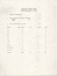 Membership Status Report, National Association for the Advancement of Colored People, November 1, 1989