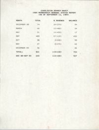 Membership Renewal Status Report, National Association for the Advancement of Colored People, September 12, 1989