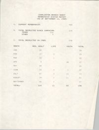 Membership Status Report, National Association for the Advancement of Colored People, September 12, 1989