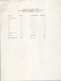 Membership Renewal Status Report, National Association for the Advancement of Colored People, November 8, 1989