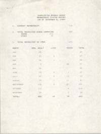 Membership Status Report, National Association for the Advancement of Colored People, November 8, 1989