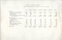 Malcolm X Liberation University Budget Projection for Six Months, July 1, 1969 to December 31, 1969
