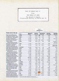 WWII casualties, table